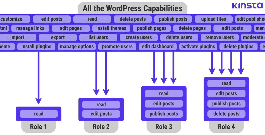 WordPress用户角色和权限的终极指南__wordpress教程