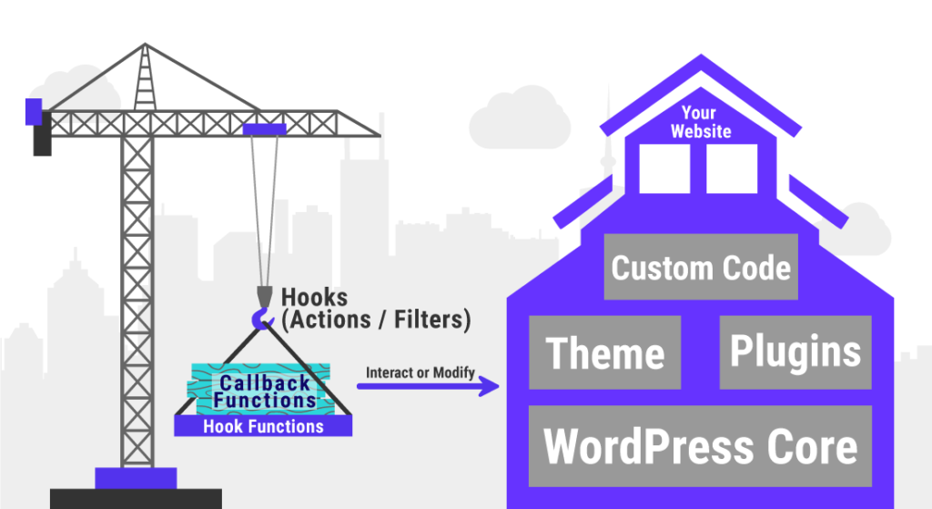 WordPress钩子详解：如何使用动作、过滤器和自定义钩子__wordpress教程