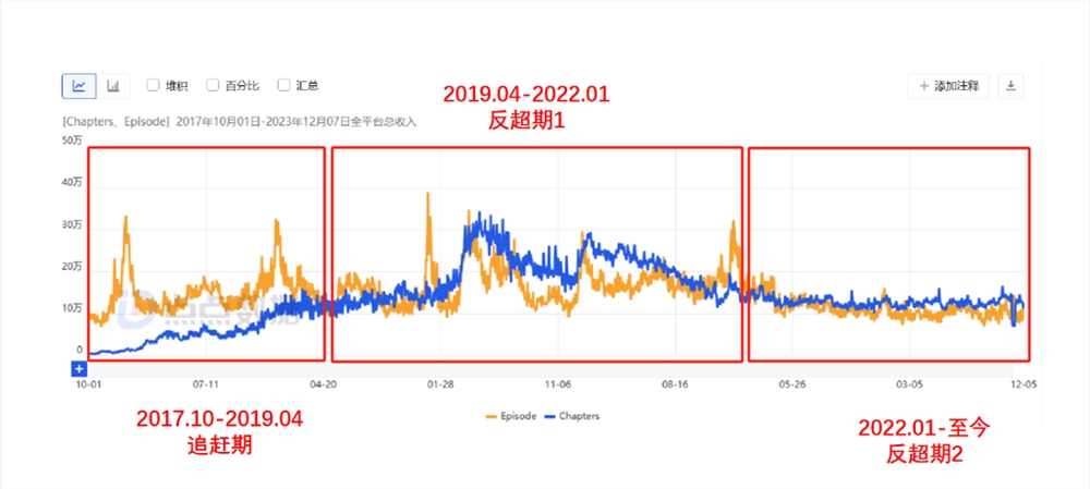 “狗血故事编辑器”冲击美榜，互动小说又变了？