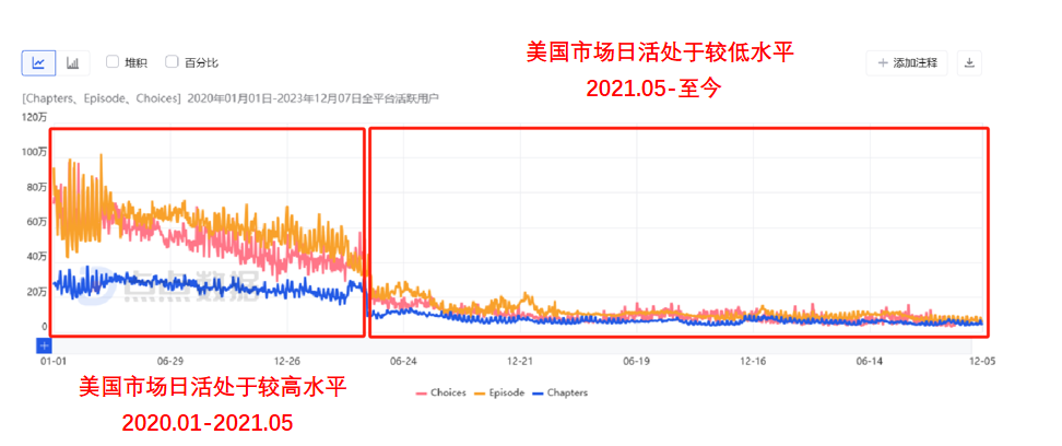 “狗血故事编辑器”冲击美榜，互动小说又变了？