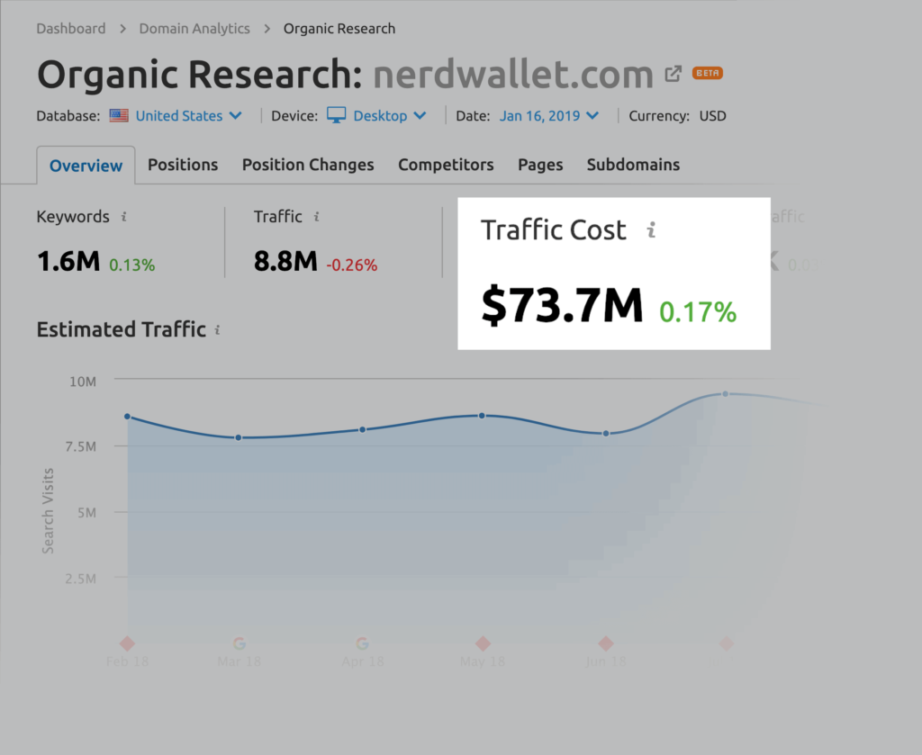 什么是SEMrush及其主要功能介绍__wordpress教程