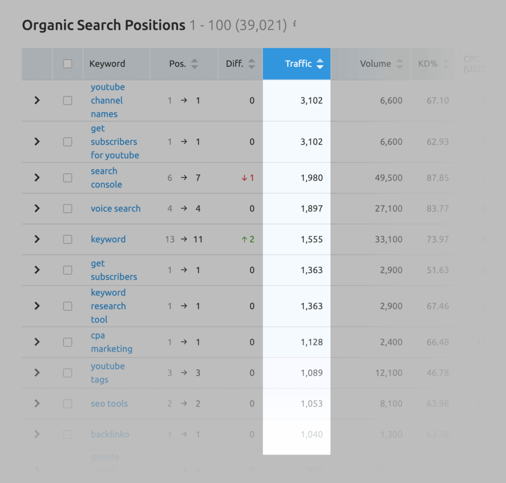 什么是SEMrush及其主要功能介绍__wordpress教程