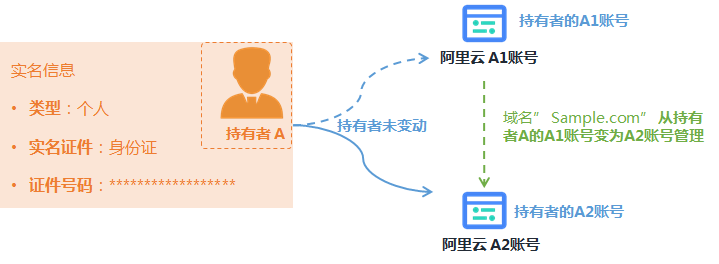 [阿里云域名]域名修改场景引导-云淘科技