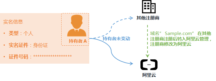 [阿里云域名]域名修改场景引导-云淘科技