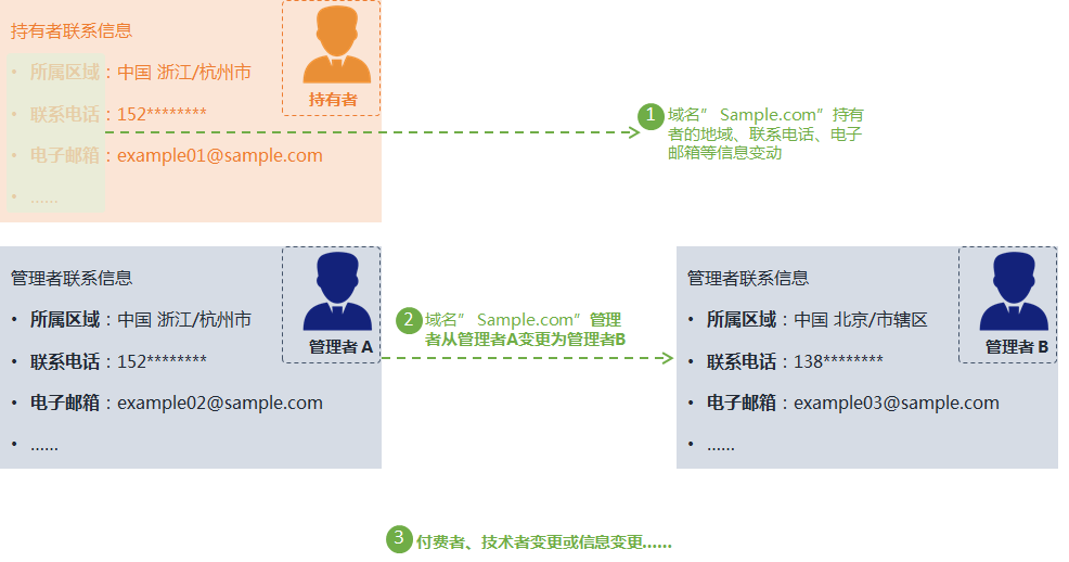 [阿里云域名]域名修改场景引导-云淘科技