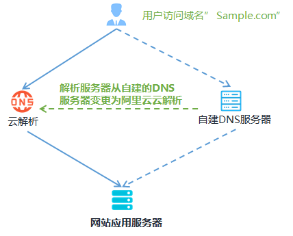 [阿里云域名]域名修改场景引导-云淘科技