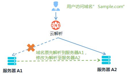 [阿里云域名]域名修改场景引导-云淘科技