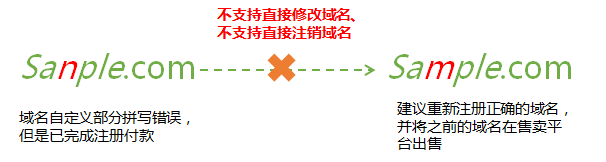 [阿里云域名]域名修改场景引导-云淘科技