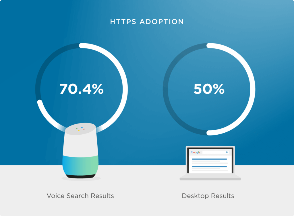 基于10,000个GOOGLE HOME结果深入研究语音搜索SEO__wordpress教程