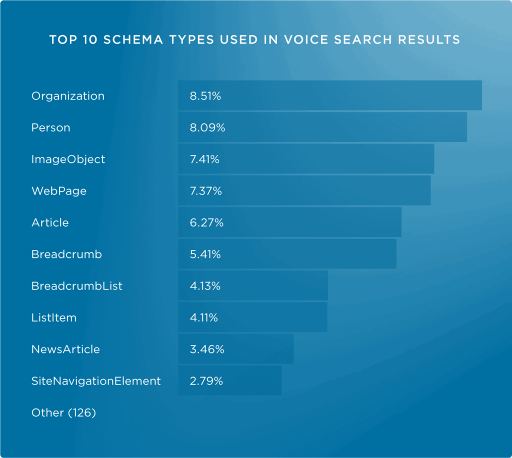 基于10,000个GOOGLE HOME结果深入研究语音搜索SEO__wordpress教程