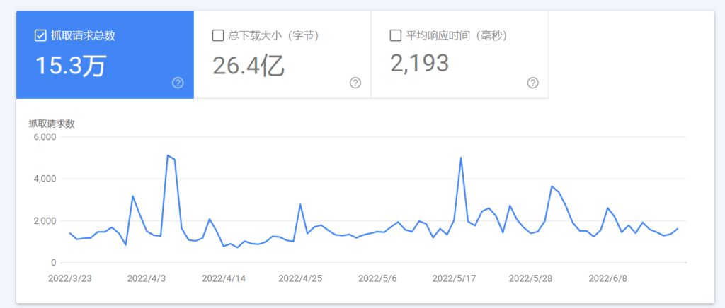 为什么要控制Googlebot抓取速度？__wordpress教程