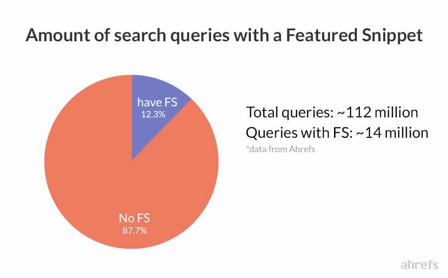 如何寻找和捕获精选摘要（Featured Snippets）以获得更多流量__wordpress教程