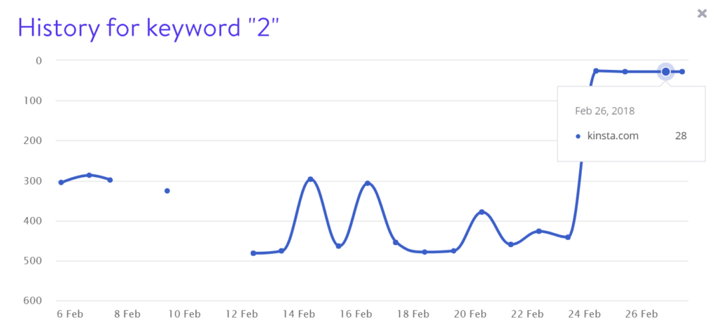 如何诊断排名下降（我们见过的最疯狂的SEO问题）__wordpress教程