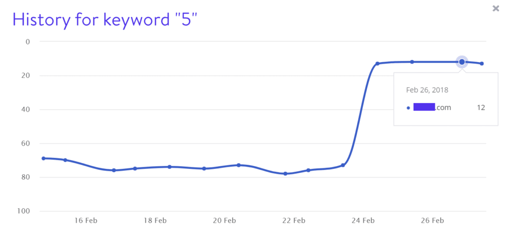 如何诊断排名下降（我们见过的最疯狂的SEO问题）__wordpress教程