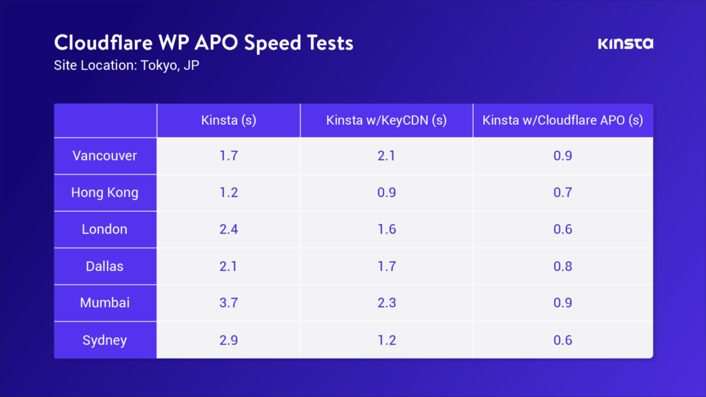 如何为WordPress设置Cloudflare APO – 将性能提升高达300%__wordpress教程