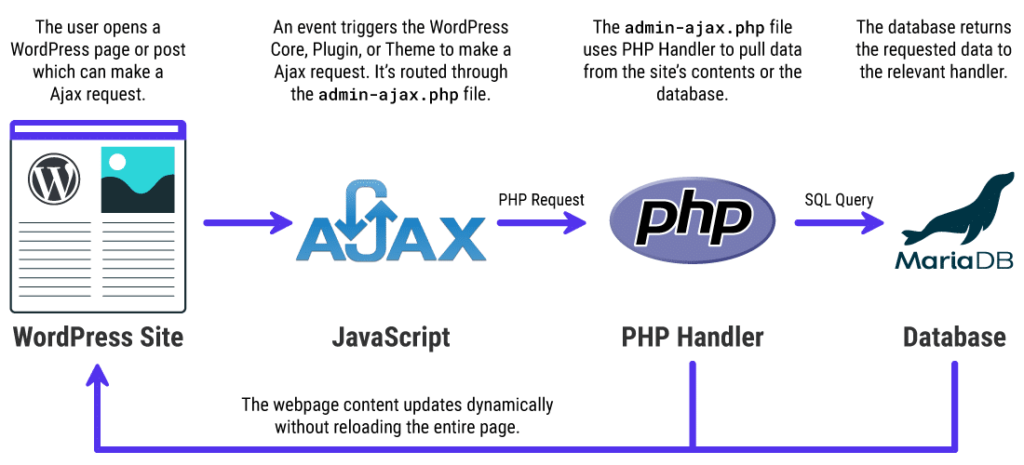 如何诊断WordPress站点Admin-Ajax使用率过高问题__wordpress教程