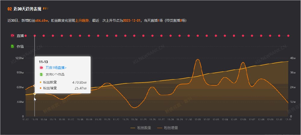 30天涨粉685万！主播“户外发”爆火，户外直播有什么魔力？