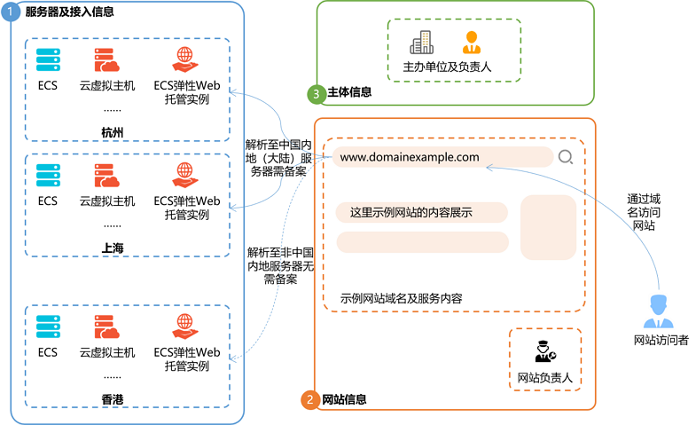 限制说明-[阿里云备案_云淘科技_教程]