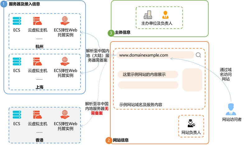 通用网站进行ICP备案-[阿里云备案_云淘科技_教程]