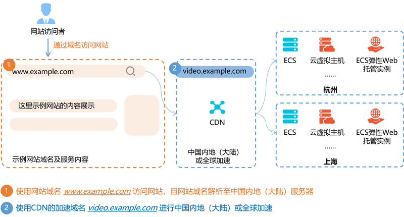 使用阿里云CDN-[阿里云备案_云淘科技_教程]