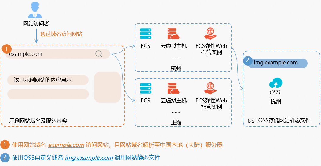 使用阿里云OSS-[阿里云备案_云淘科技_教程]