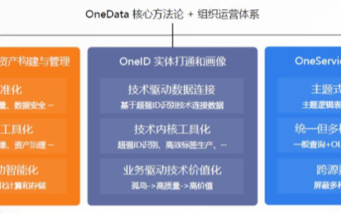 One data 体系是什么意思？-[阿里云_云淘科技]