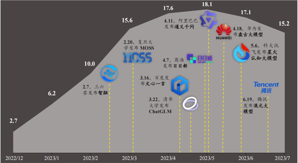 “文心、通义和混元”们的2023：道阻且长，仍向远方