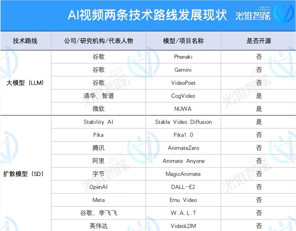 AI视频何时才能跑出一个“Midjourney”?