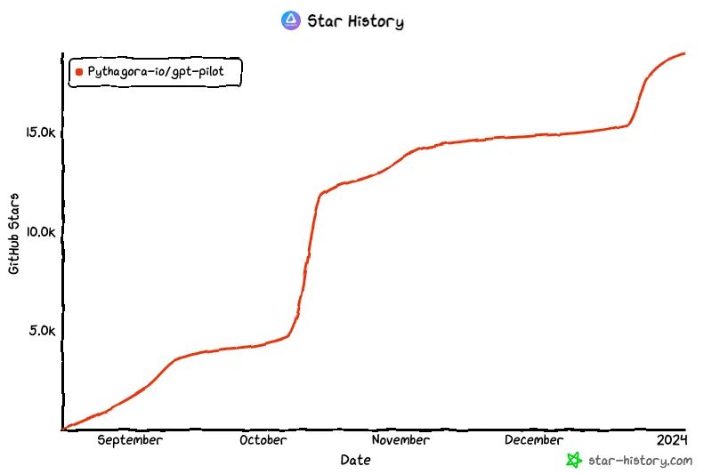 开发速率飙升20倍！GPT Pilot明星项目登Github热榜，从0开始构建AI