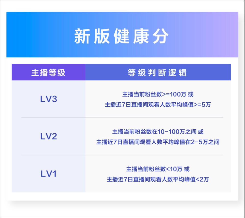 最严新规上线，303名主播被关收礼物功能！抖音直播“健康分”来真的了