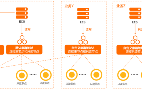 PolarDB通过云企业网跨地域迁移的话，内网地址可以带过来吗？  第1张