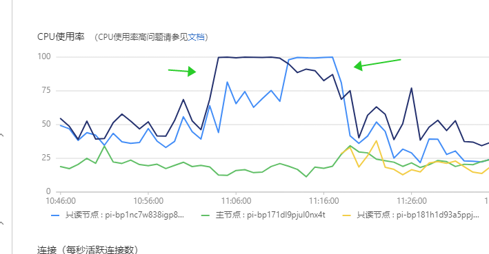 PolarDB中慢SQL造成CPU升高，继续造成更多慢SQL出现。 如何定位这次慢SQL造成CP？-[阿里云_云淘科技]