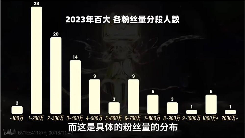 新人缩水、知识区霸榜，B站百大求稳不求新