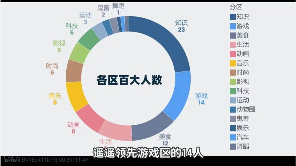 新人缩水、知识区霸榜，B站百大求稳不求新